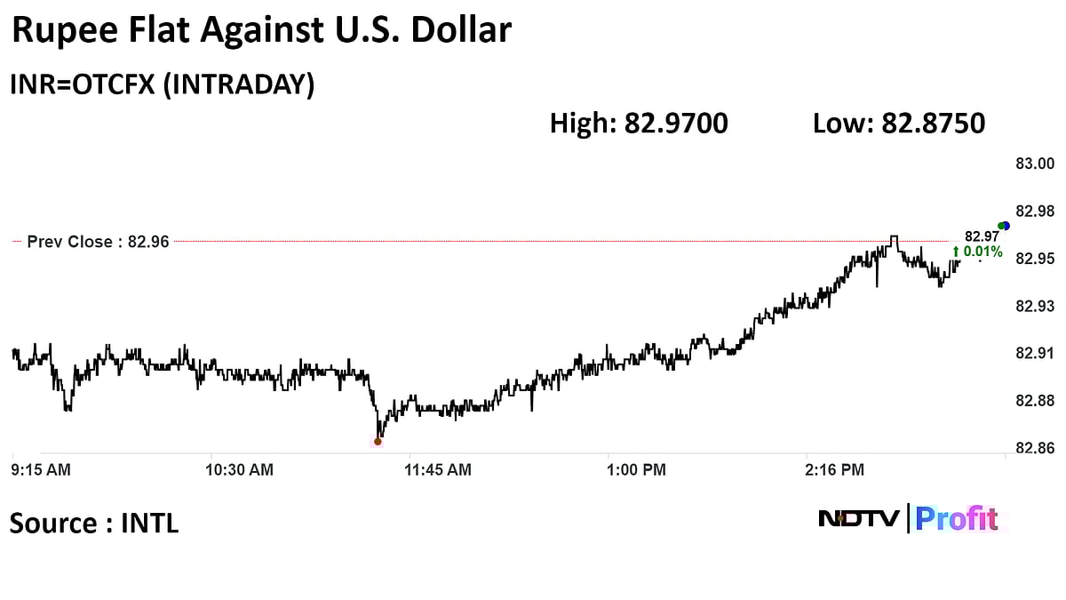 Indian Rupee Closes Flat Against U.S. Dollar