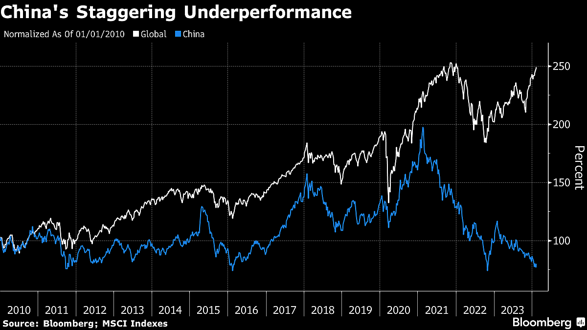 As China Markets Flail, Rest Of The World Is Roaring Ahead