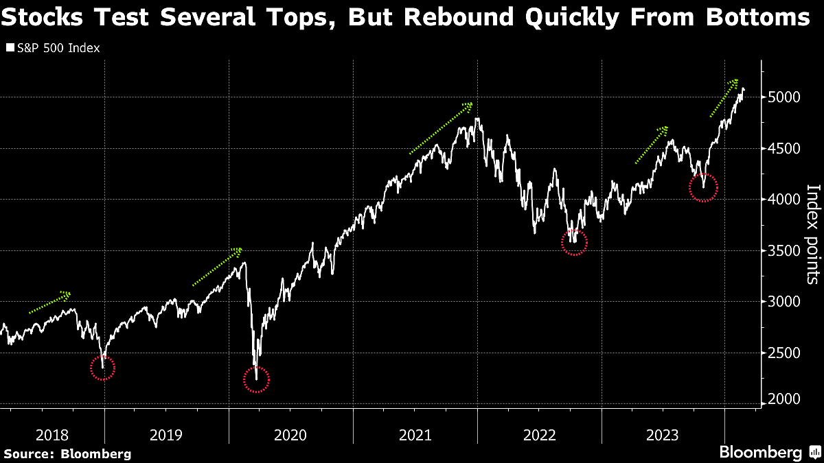 It’s Impossible To Call The Top In U.S. Stocks, Goldman’s Scott Rubner Says