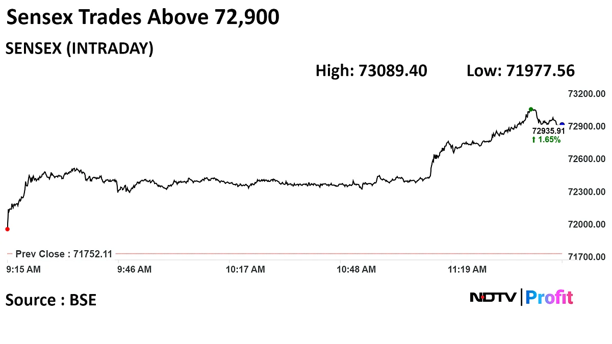 Nifty Hits Record High As All Sectors Gain; Sensex Nears 72,900: Midday Market Update
