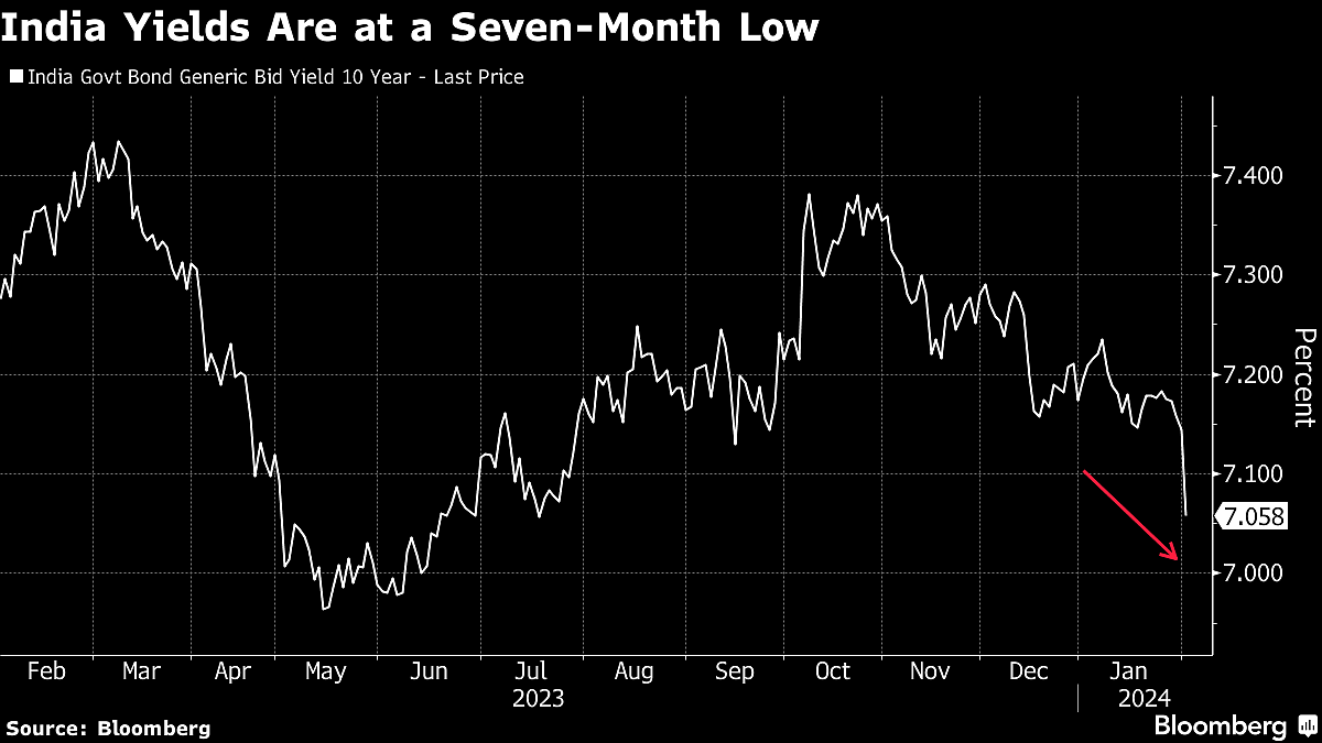 Bond Bulls Pin Hopes on Dovish RBI Pivot to Extend Budget Rally