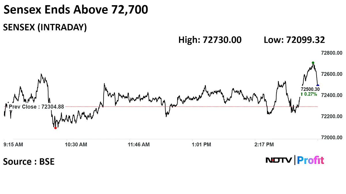 Stock Market Today: Sensex, Nifty End Volatile Session Higher Ahead Of GDP Data, FPIs Turn Net Buyers