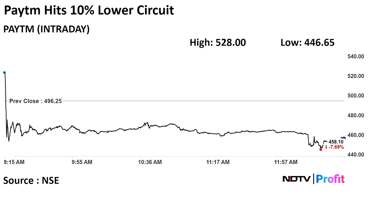 Paytm Shares Hit 10% Lower Circuit After RBI's Comments On Non-Compliance