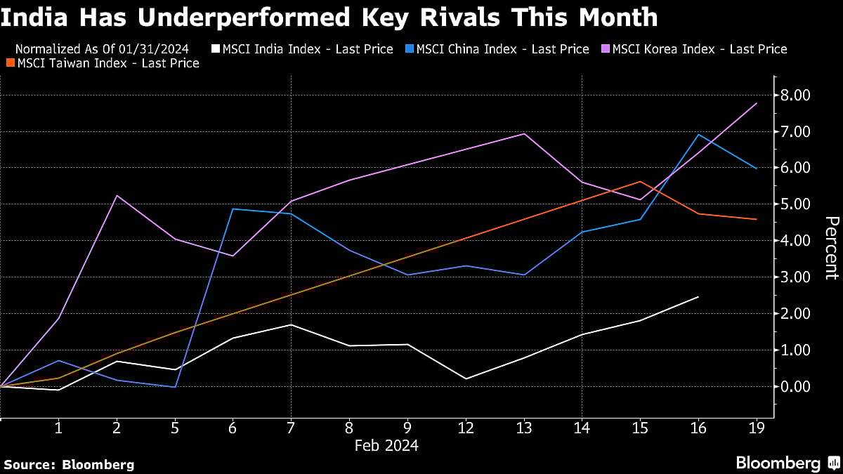 Investors Are Turning Wary of Crowded India Trade After Run-Up