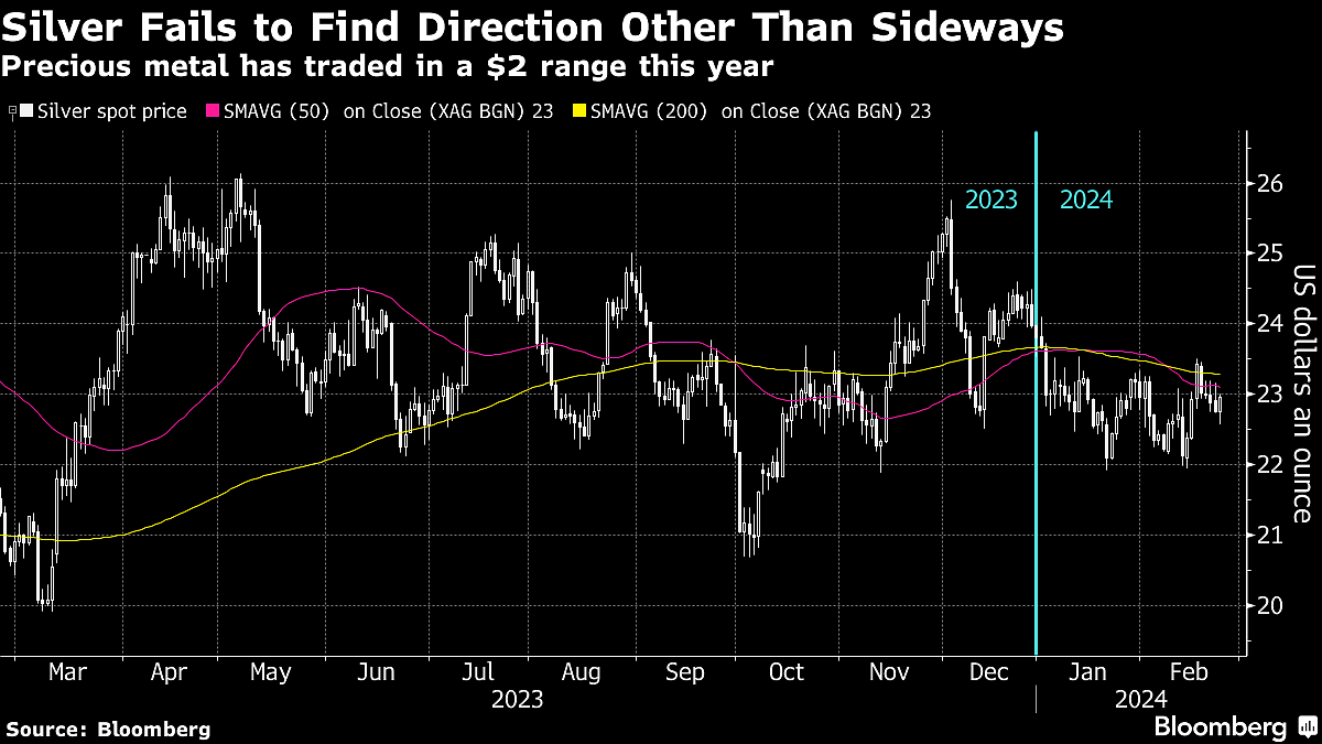 Five Key Charts To Watch In Global Commodity Markets This Week