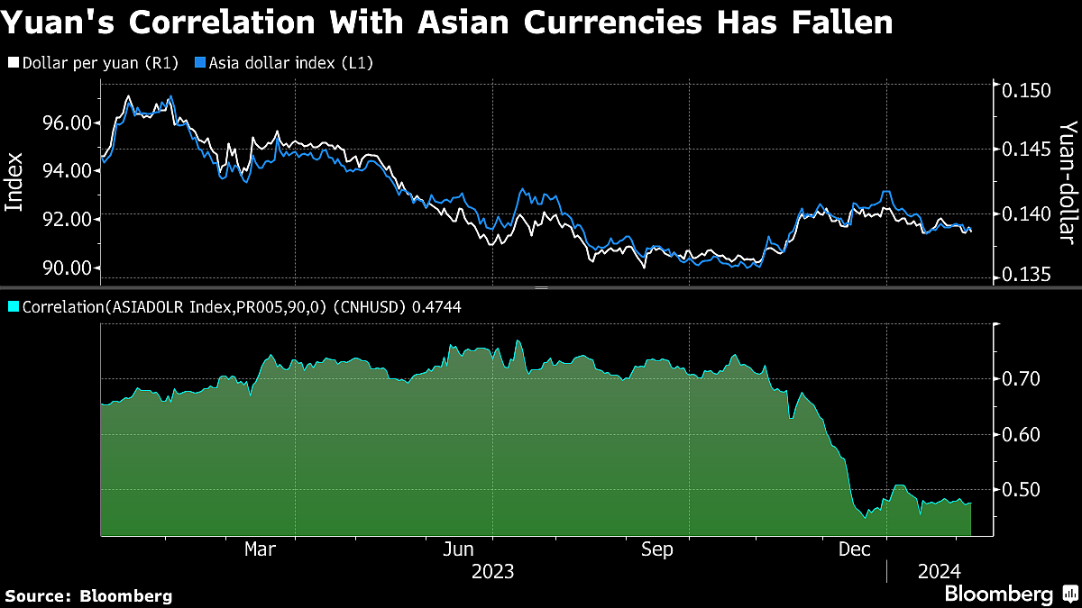 As China Markets Flail, Rest Of The World Is Roaring Ahead