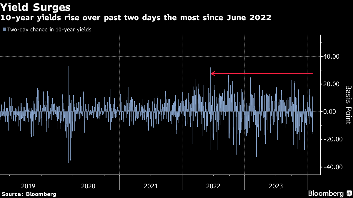 Treasuries Post Loss In All But One Day This Year