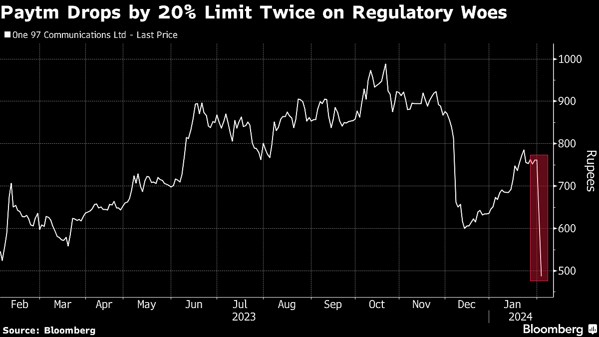 Paytm Erases $2 Billion in Two Days as RBI Action Spooks Market
