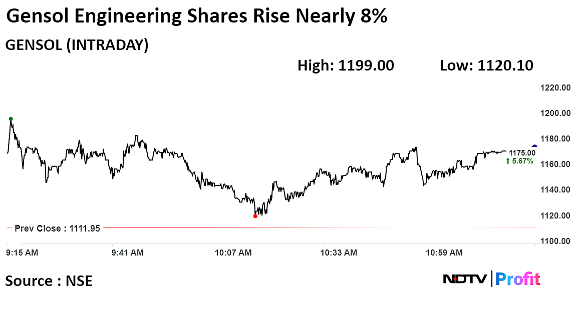 Gensol Engineering Shares Soar After Order Win To Build Hydrogen Electrolyser Plant