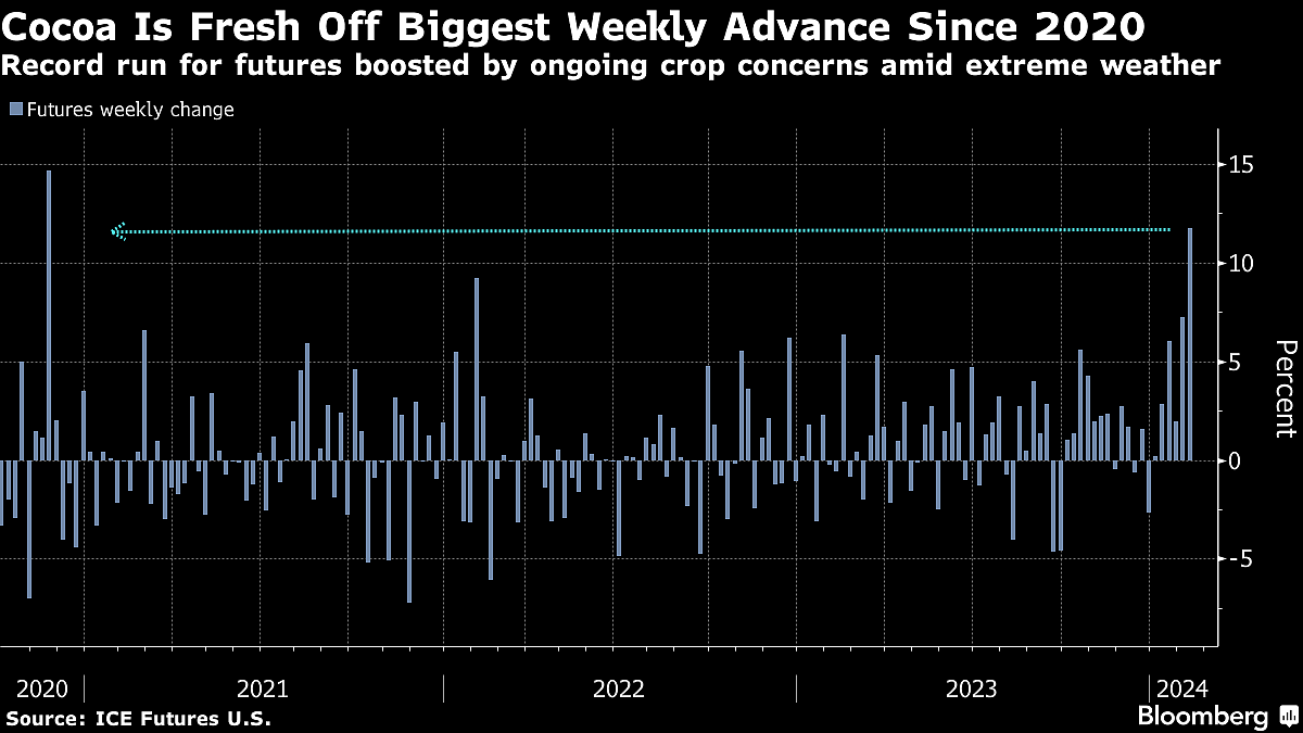 Five Key Charts To Watch In Global Commodity Markets This Week
