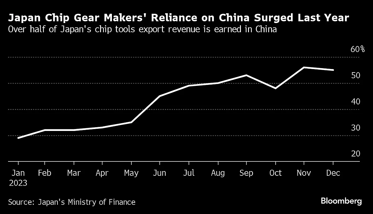 China Taking On U.S. Fuels $147 Billion Rally In Japanese Chip Stocks