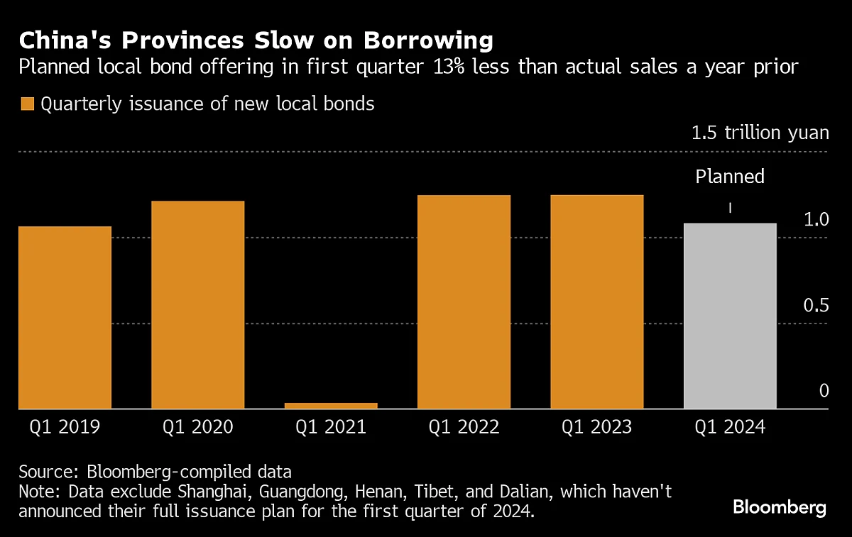 China’s Weak Local Borrowing Raises Hope For More Central Aid