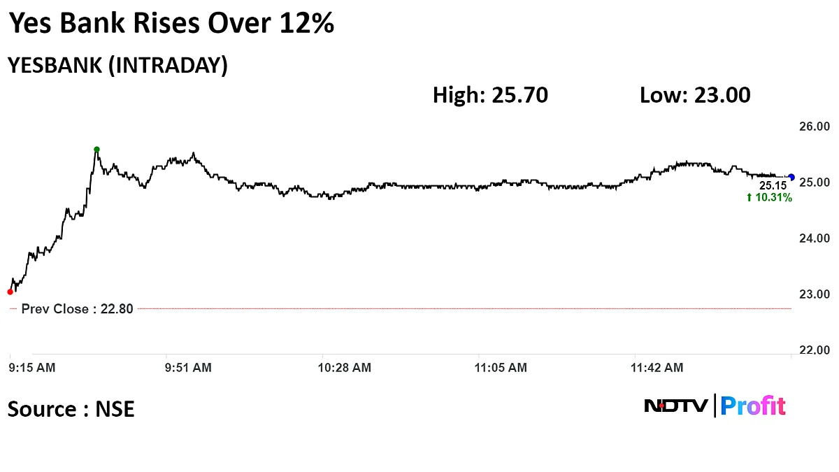 Yes Bank Shares Leap Over 12% After HDFC Bank Group Gets Nod For Stake Purchase
