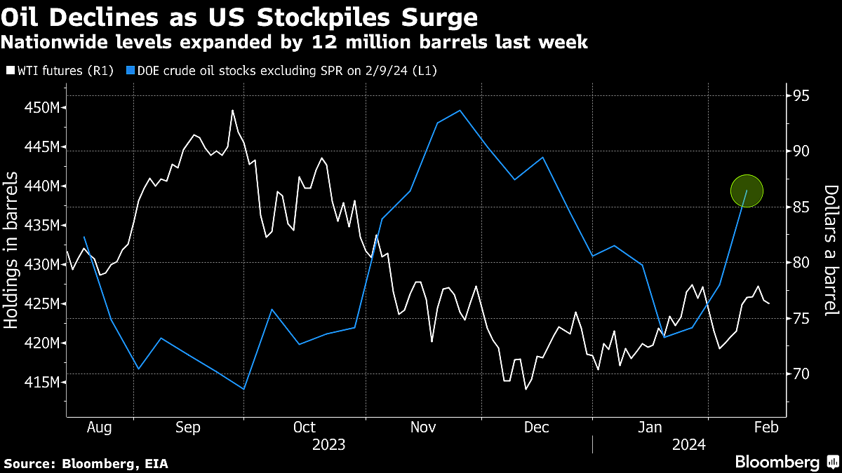 Oil Extends Drop As Surge In U.S. Crude Inventories Stymies Bulls