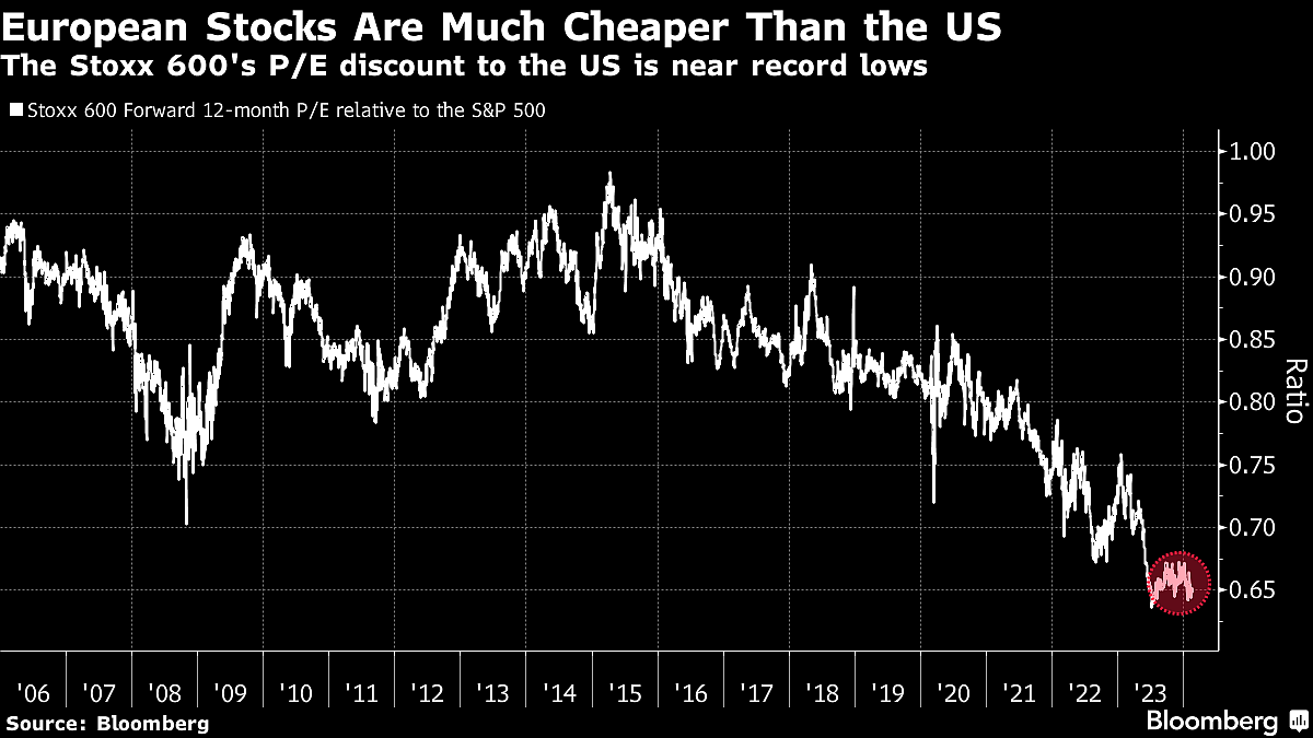 Stock Bulls Turn To Europe For Cheap Alternative To Magnificent Riches