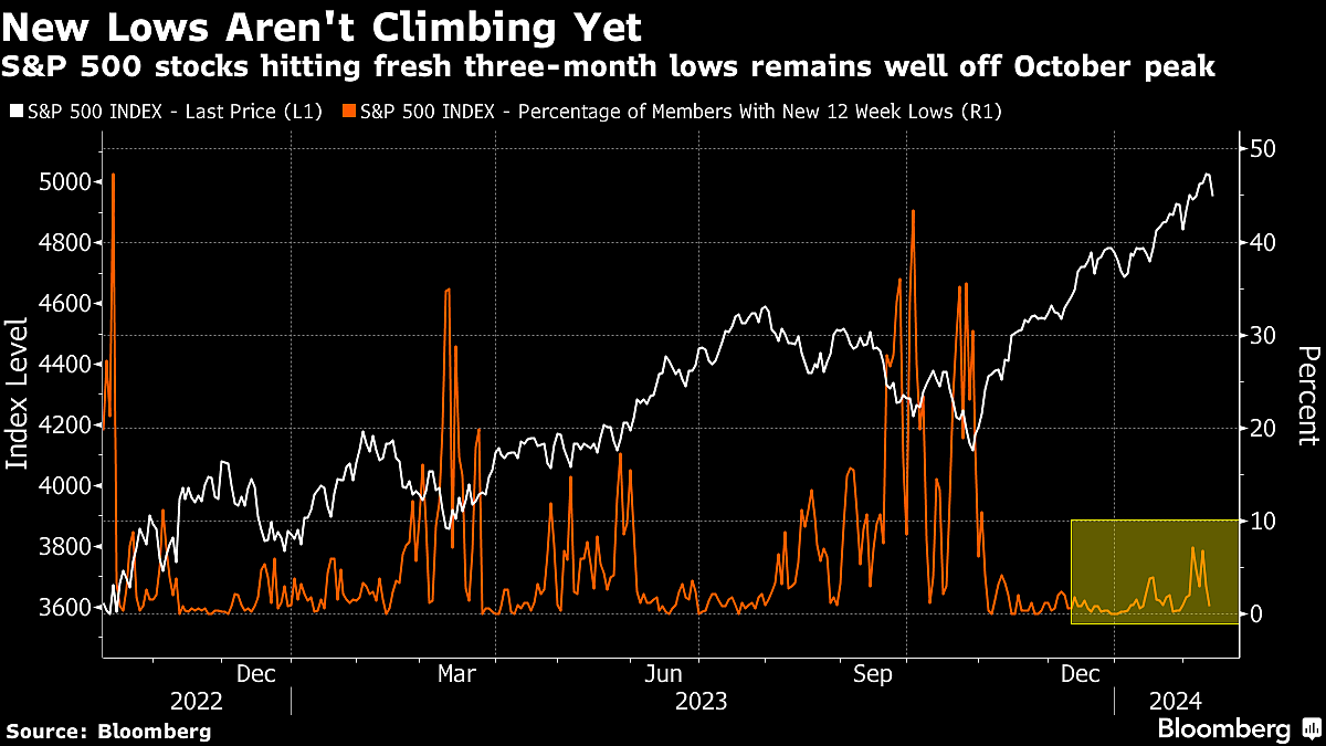 Stock Momentum Slams Into A Wall In S&P 500’s Worst CPI Day In Years