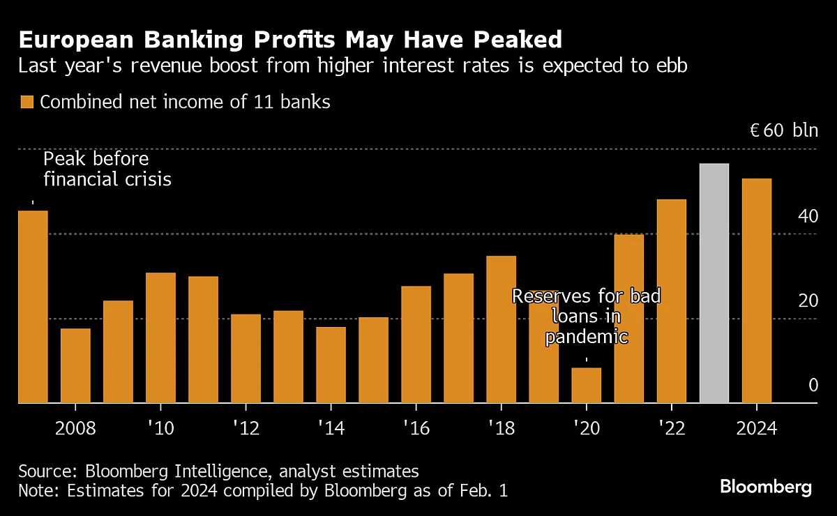 European Banks’ $62 Billion Record Year Will Be Hard To Repeat