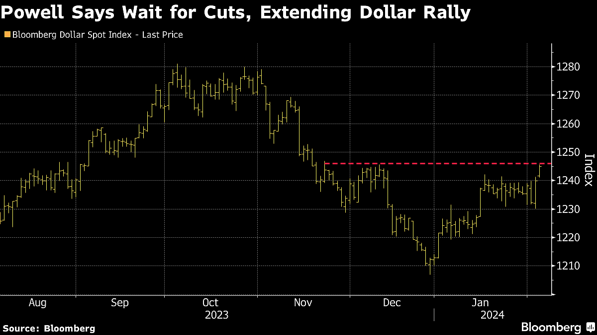 Dollar Reaches Highest Since November as Traders Pare Fed Rate-Cut Bets