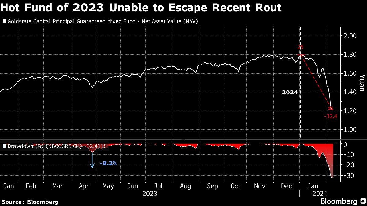 Star China Funds Turn To Duds In 2024 As Stocks Rout Gets Ugly