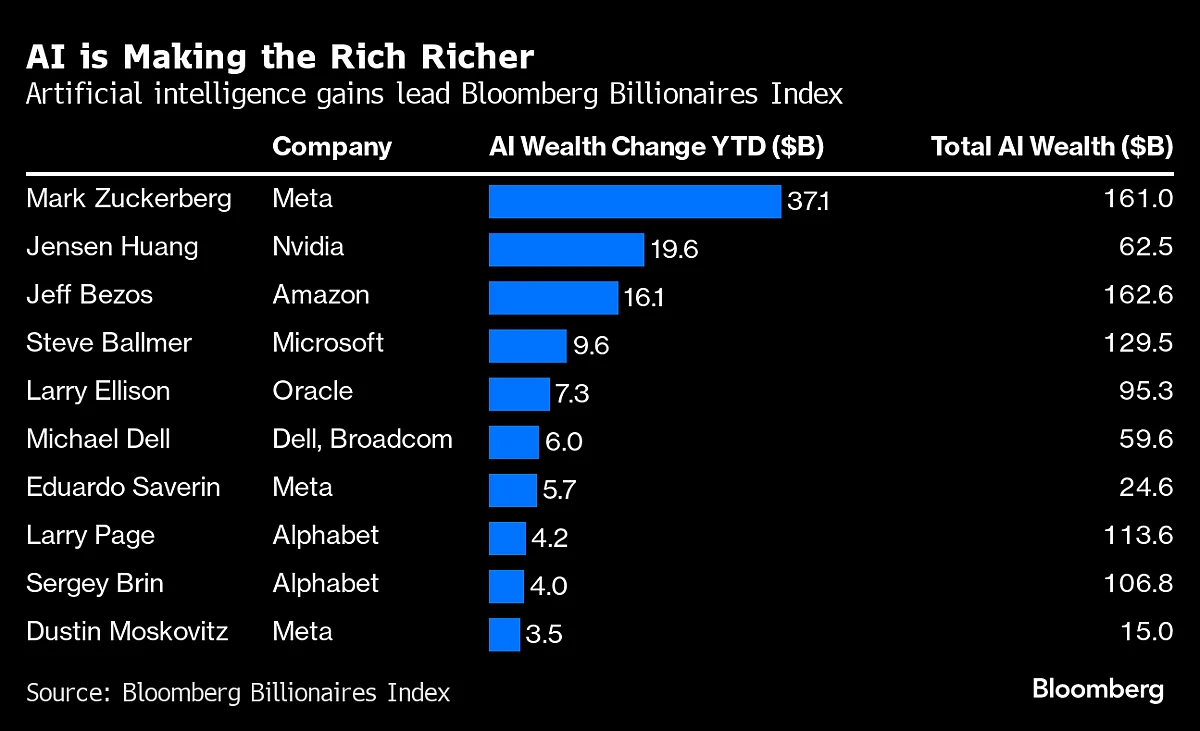 Nearly All Wealth Gained By World's Rich This Year Comes From AI