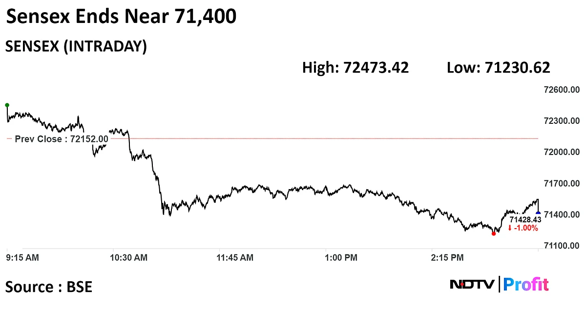 Nifty, Sensex End 1% Lower As FMCG, Bank Stocks Drag: Market Wrap