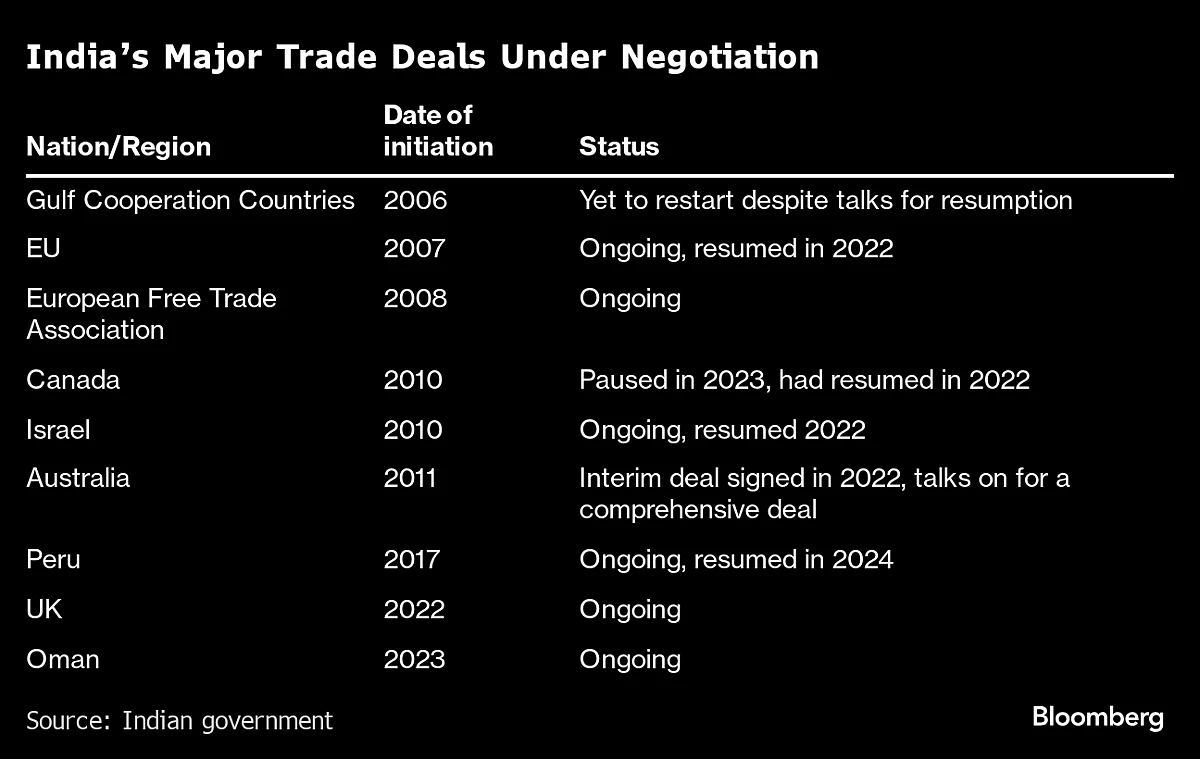 India Closes In On Oman Trade Deal As Mideast Ties Strengthen