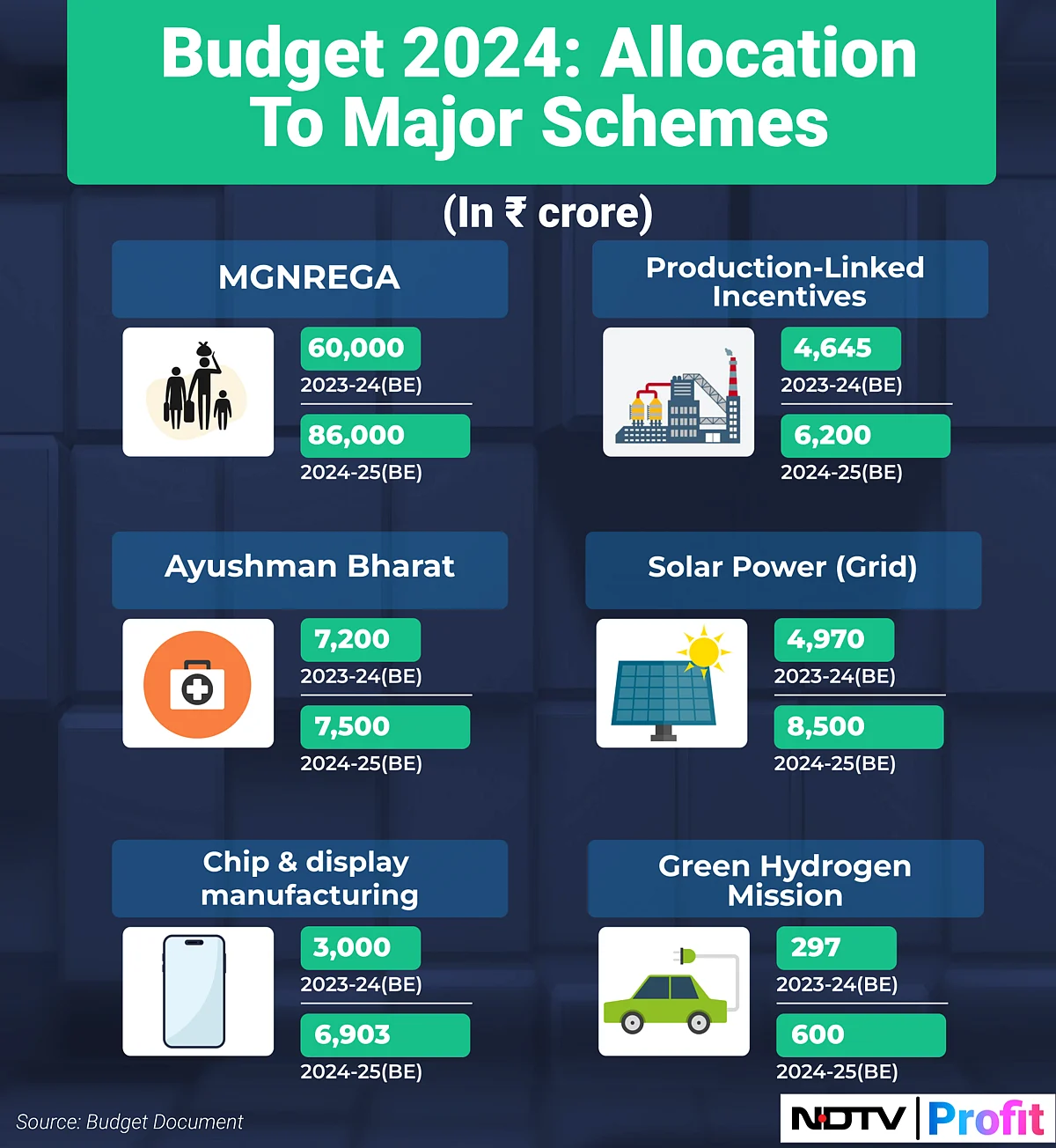 Budget 2024 Allocation: Defence Gets The Biggest Slice, MGNREGA Outlay Jumps