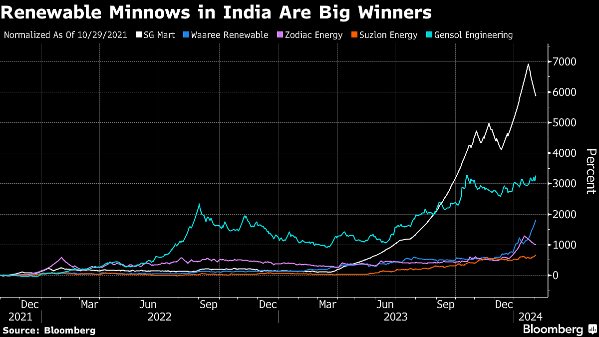 A 5,800% Renewables Stock Boom Has Some Indian Investors Worried