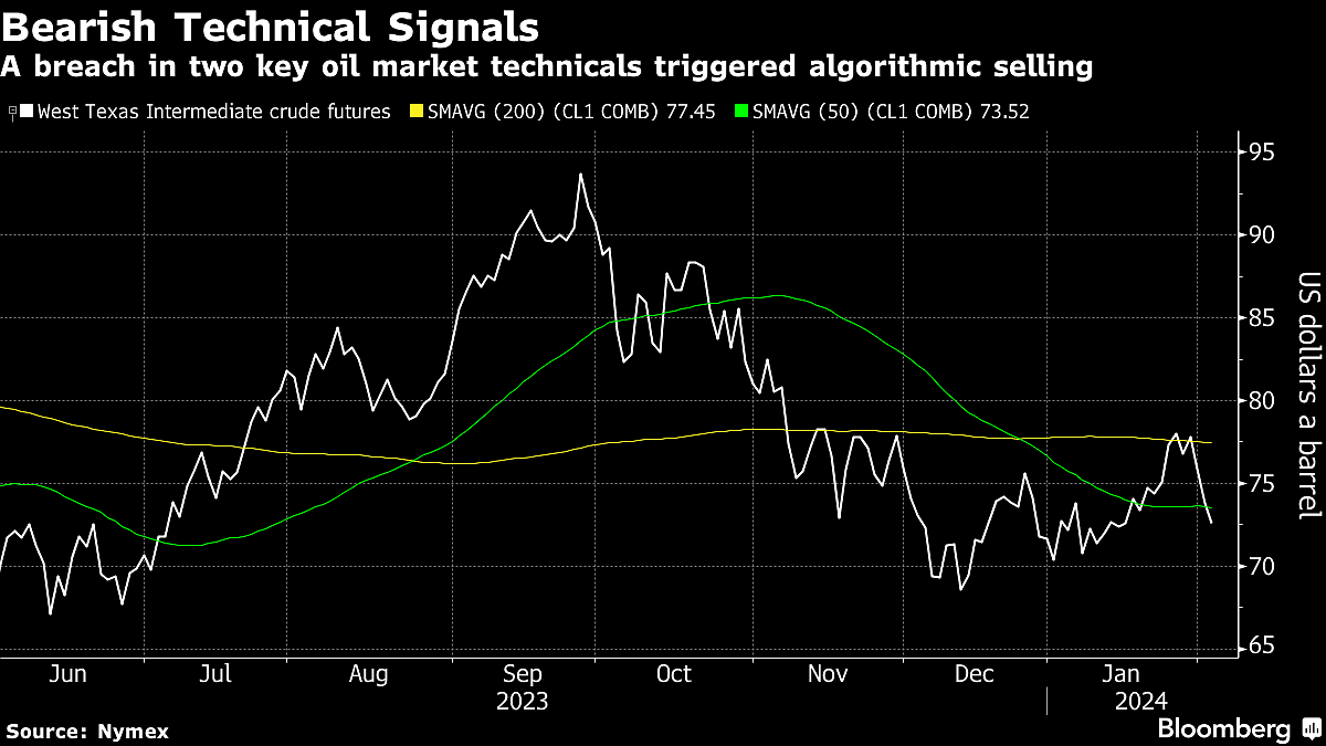 Oil Drop Deepens as Gaza Talks Push Crude Below Key Price Levels