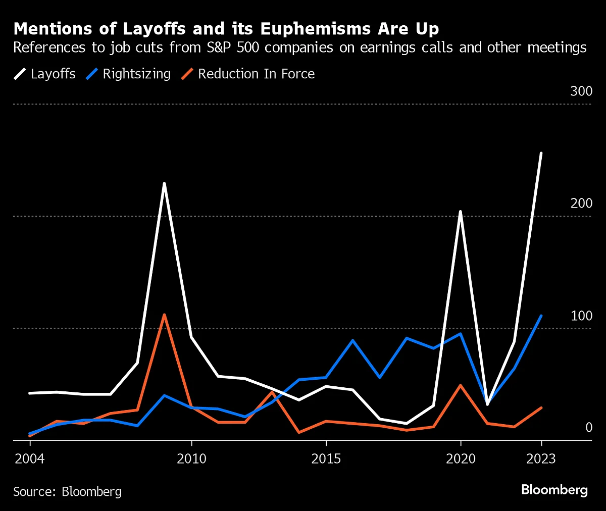 How Companies Say ‘Layoffs’ Without Saying ‘Layoffs’