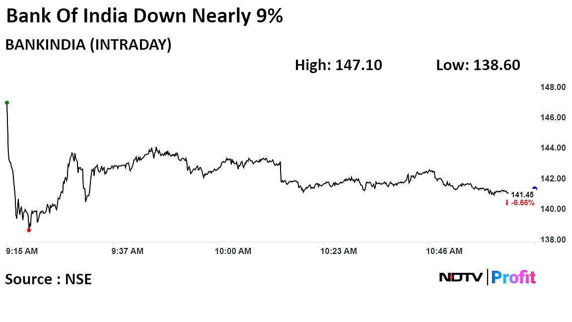 Bank Of India Shares Plunge Over 8% After Q3 Profit Misses Estimates