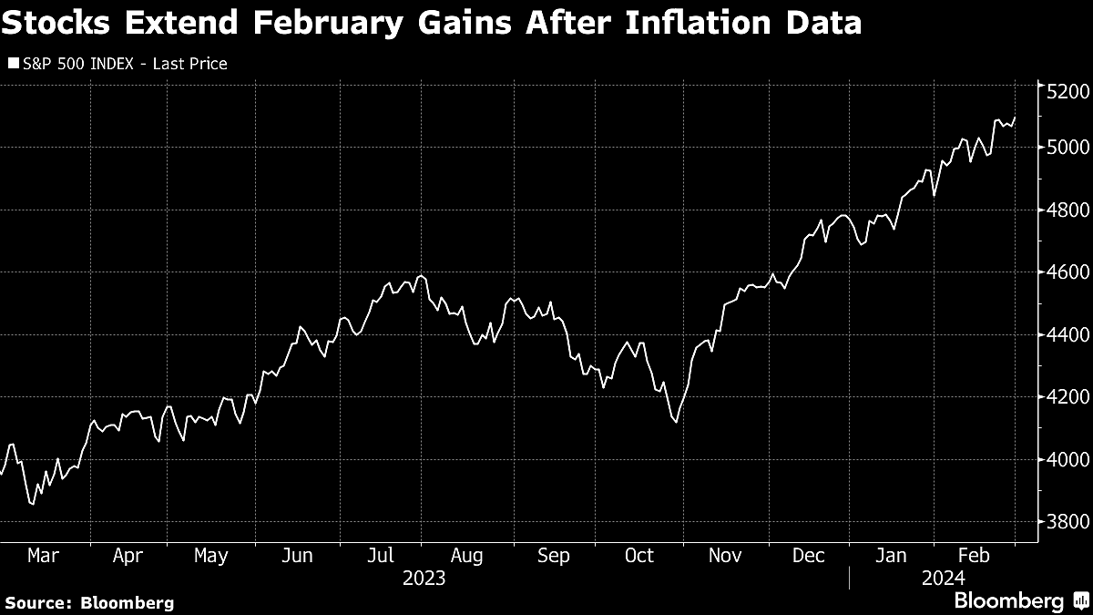 Stocks End Month at New Highs After Inflation Data: Markets Wrap