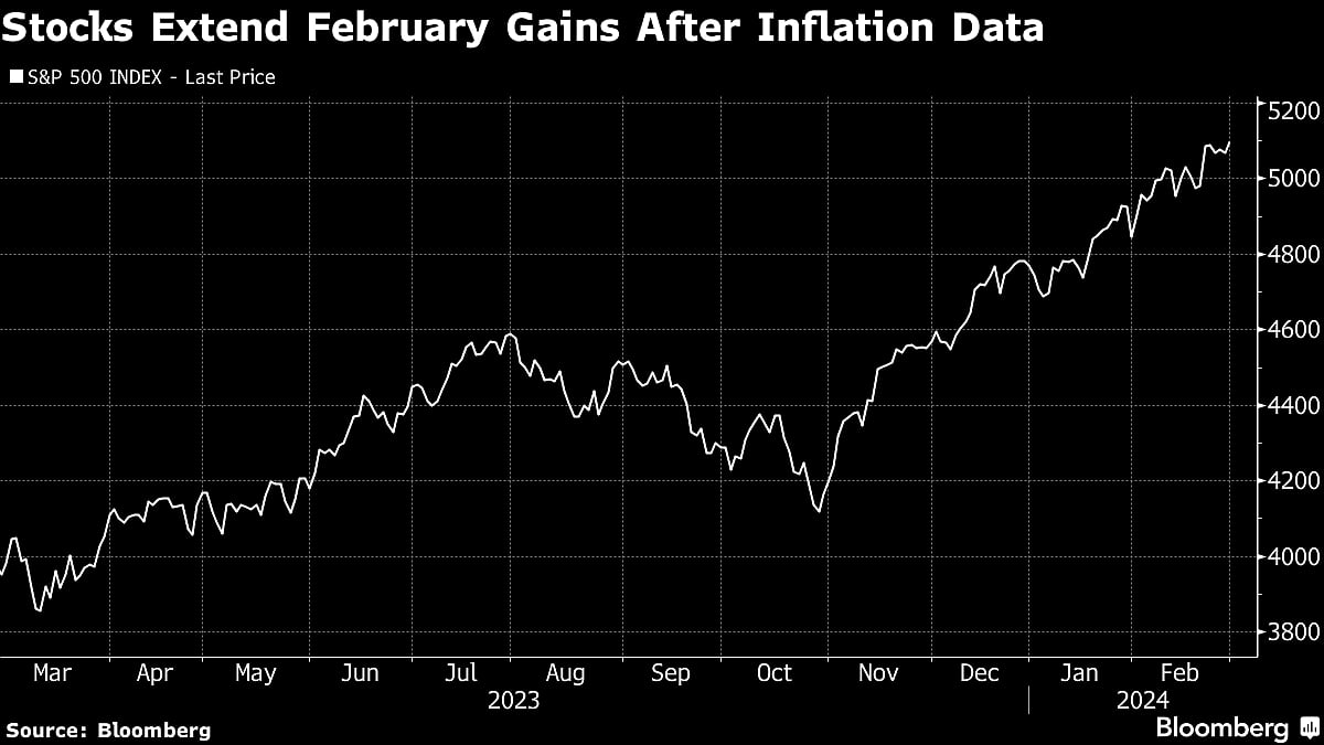 Stocks End Month at New Highs After Inflation Data: Markets Wrap