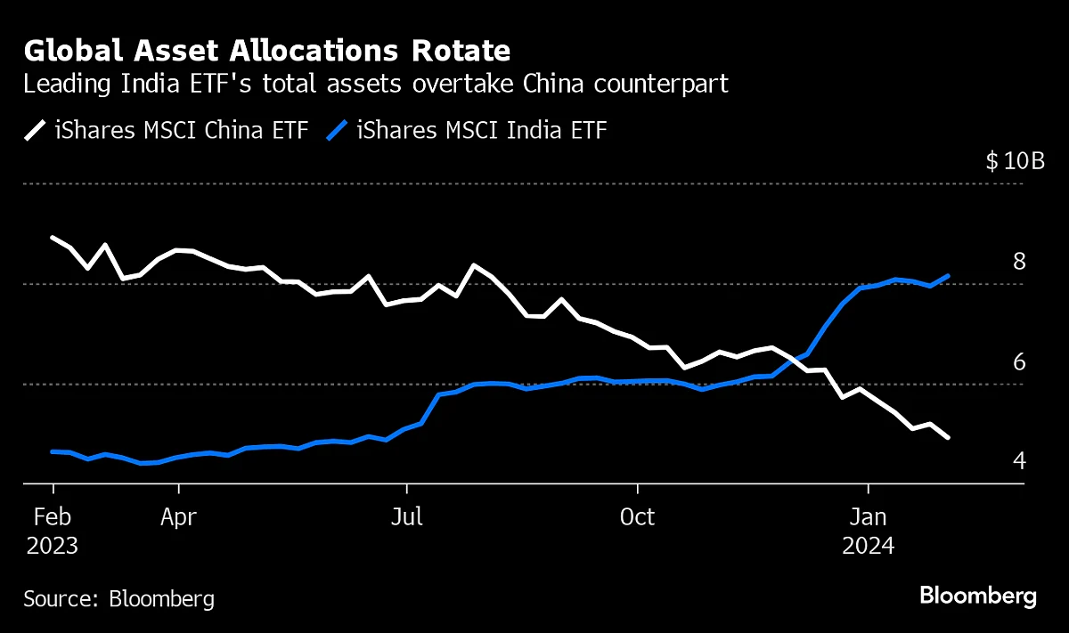 Wall Street Snubs China For India In A Historic Markets Shift