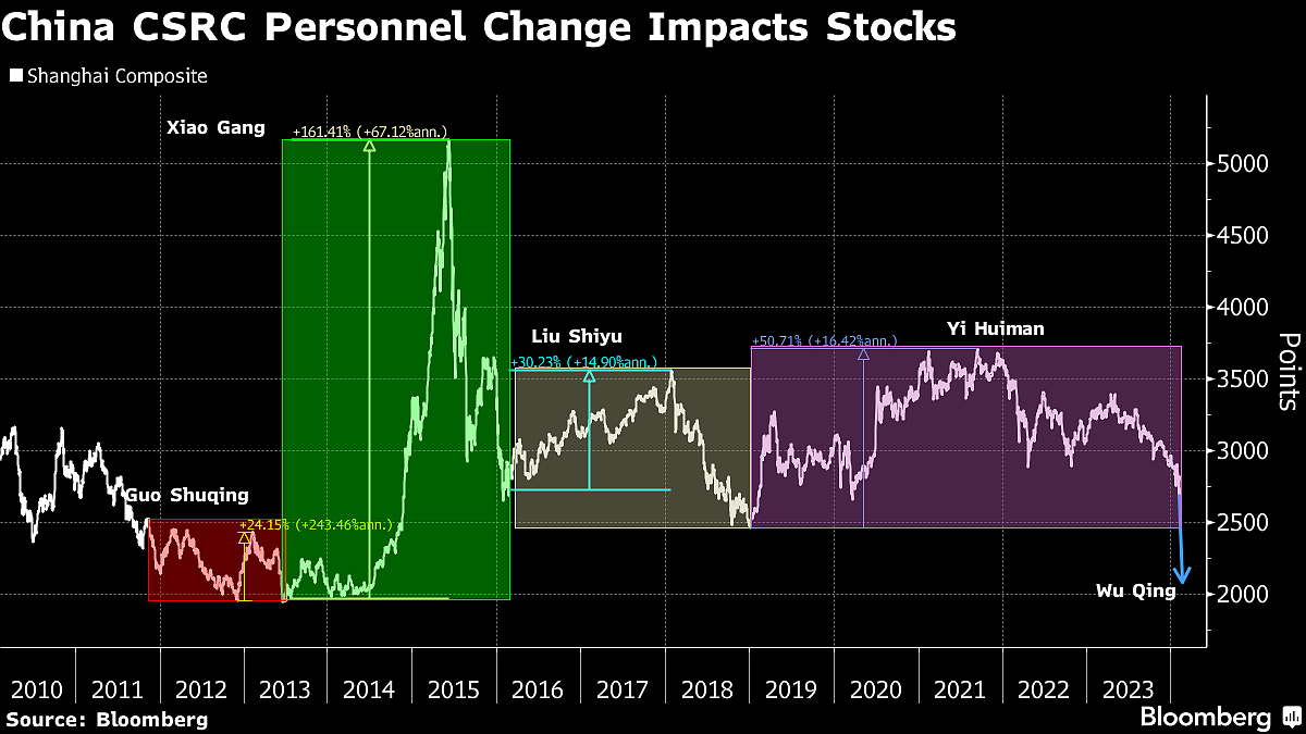 China Stock Rally Extends After Naming Of New Top Regulator