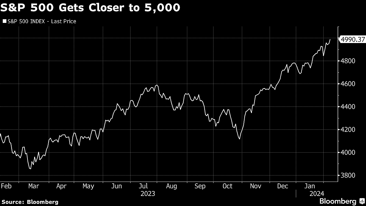 S&P 500 Near Historic 5,000 Mark As Tech Rallies: Markets Wrap