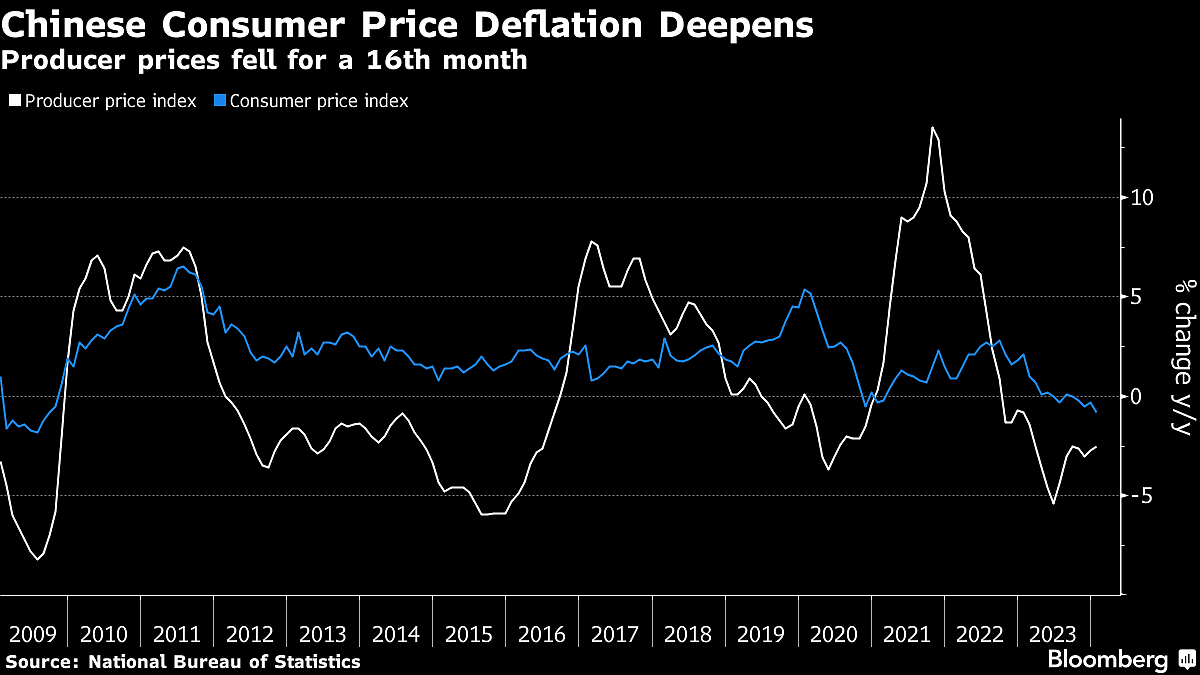 China’s Consumer Prices Drop at Fastest Pace Since 2009