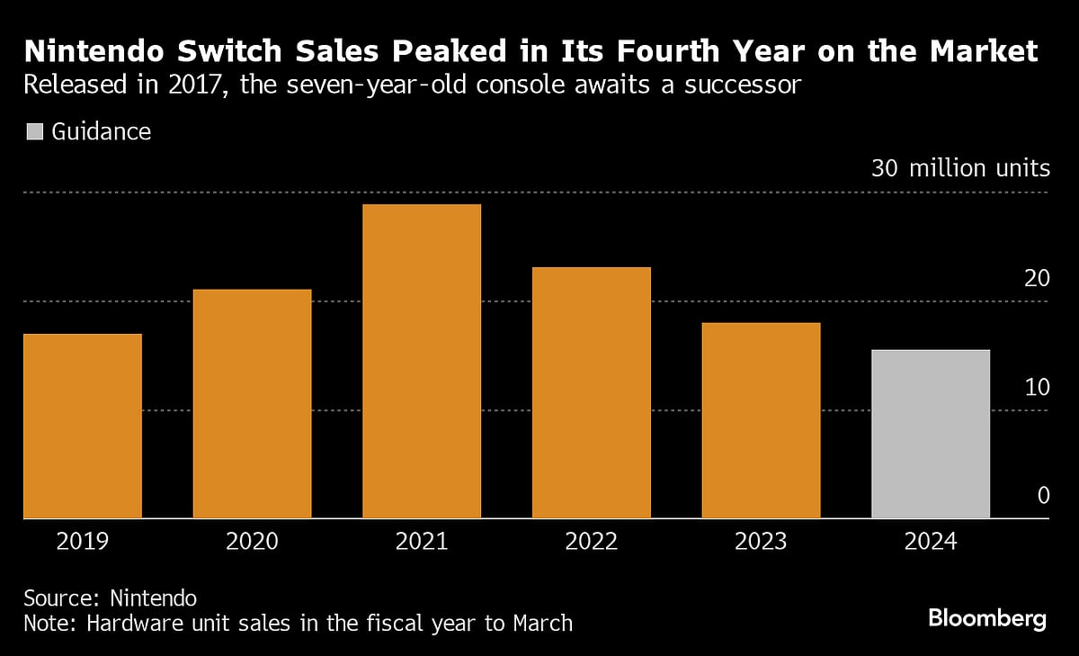 Nintendo Sinks After Game Makers Say Switch 2 Pushed To 2025
