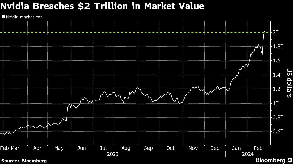 Nvidia Tops $2 Trillion Valuation in First for Chipmakers