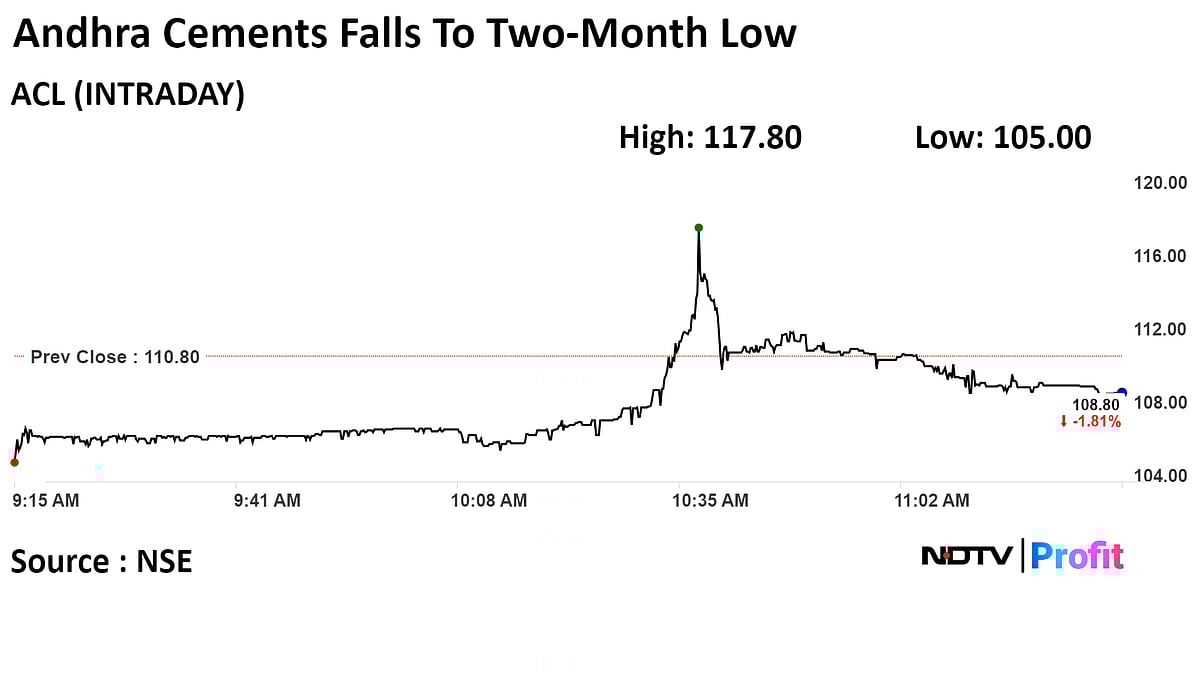 Andhra Cements Falls Over 5% After Promoter Sells Stake