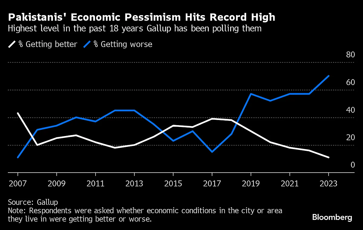Economic Pessimism Hits Record In Pakistan Ahead Of Election
