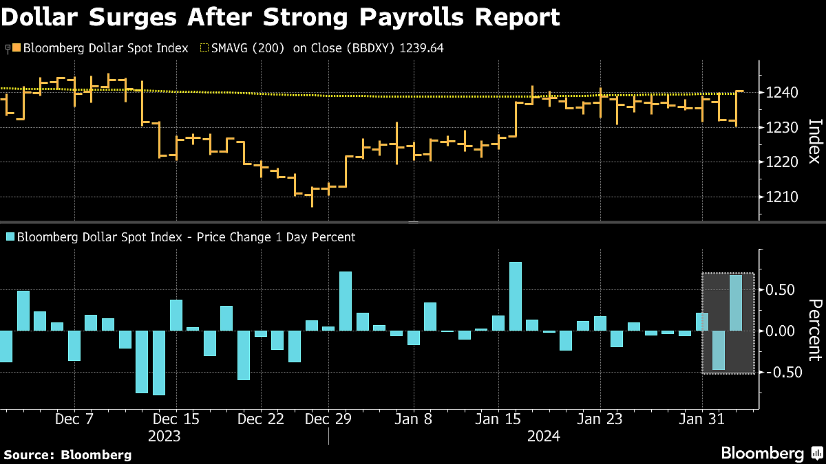 U.S. Dollar Hits Near Pre-Pivot Level As Job Data Roils Rate-Cut Bets
