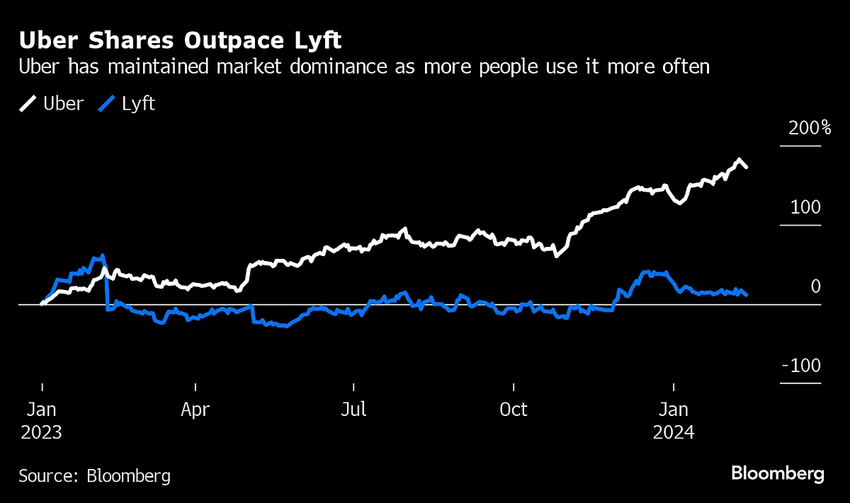 A ‘Clerical Error’ In Lyft’s Outlook Triggered 67% Stock Run-Up