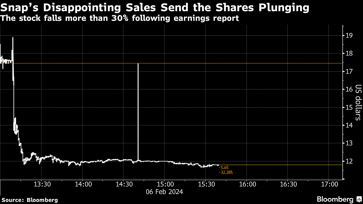 Snap Reports Disappointing Revenue During Ad Slump; Shares Plunge
