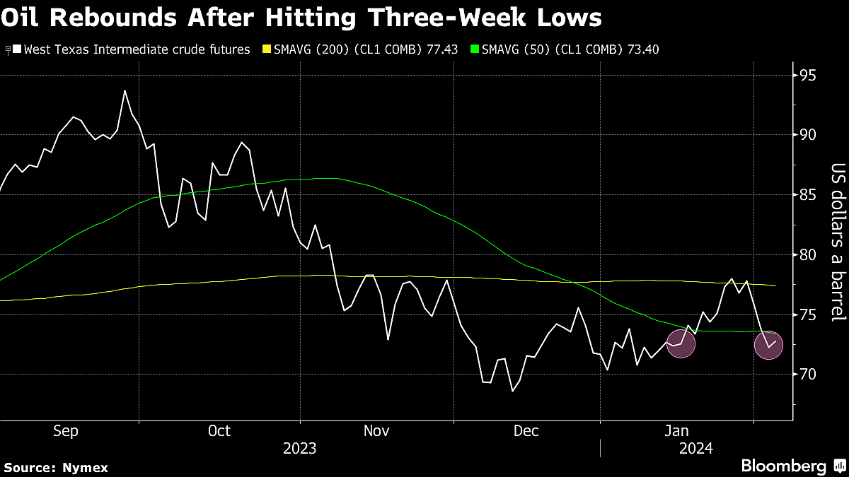 Oil Bounces Off Lows As Traders Weigh Red Sea Risks, Fedspeak