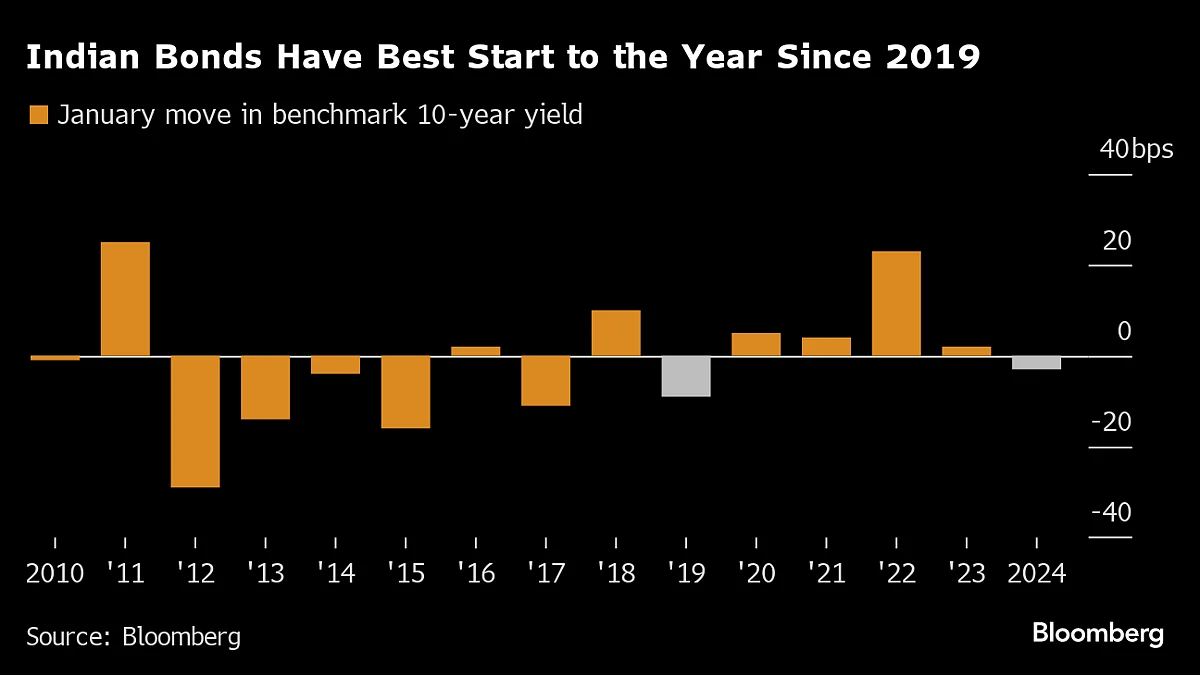 India’s Big Year for Bonds Starts With Best January Since 2019