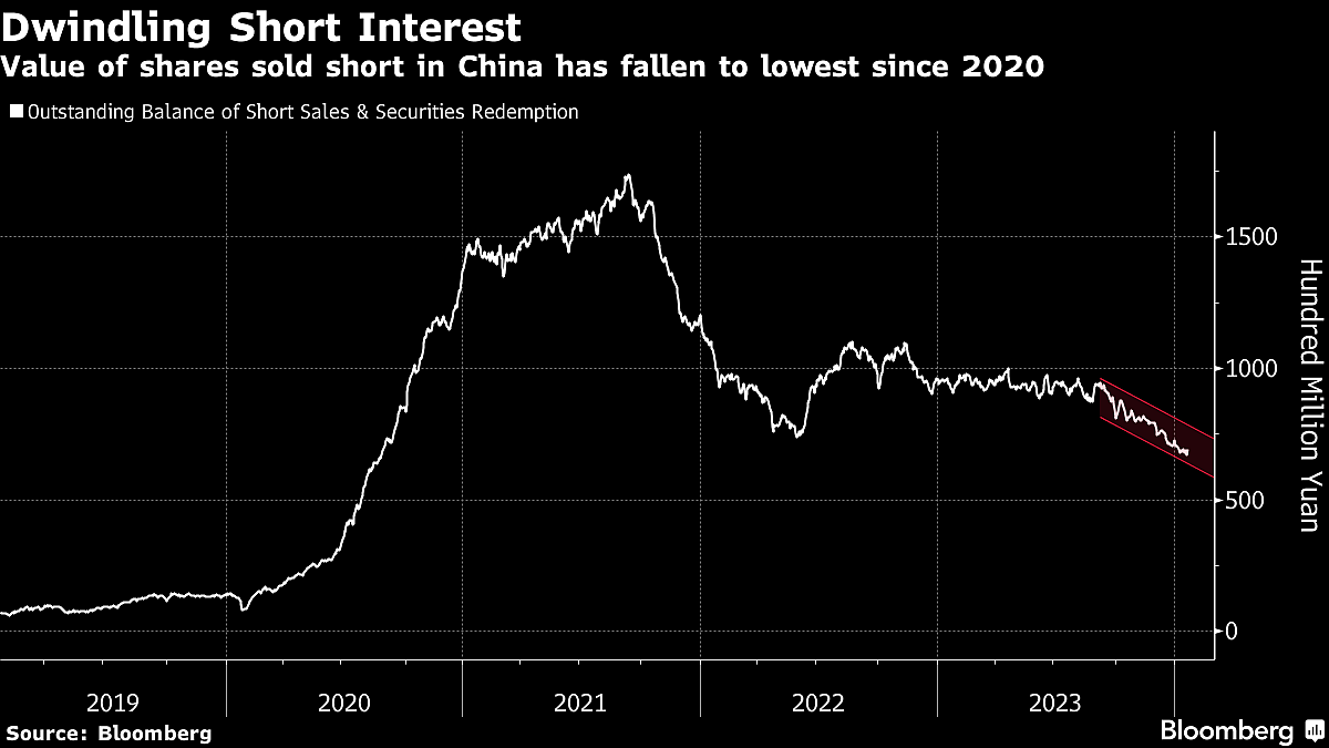 China Tightens Some Trading Restrictions For Domestic And Offshore Investors