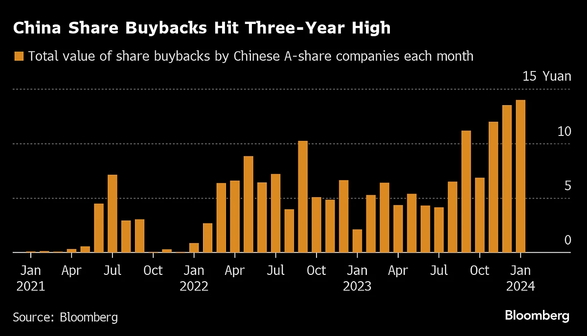 China Share Buybacks Climb To Three-Year High Amid Market Slump