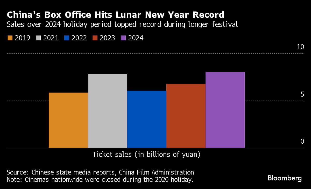 China’s New Year Travel And Spending Top Pre-Covid Levels