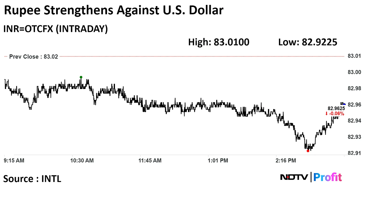 Indian Rupee Closes Stronger Against U.S. Dollar